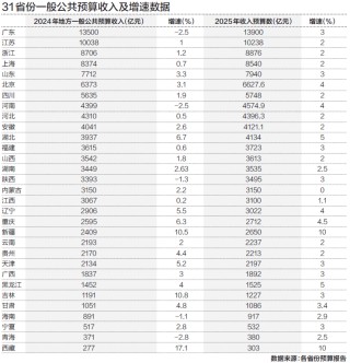 31省份今年财政收入预计平均增长2.8%，释放哪些信号？