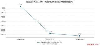 白云山净利润“凉凉”：王老吉、金戈双拳难敌市场冲击