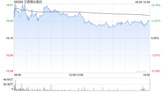 江西铜业股份将于7月18日派发2023年末期股息每股0.6元