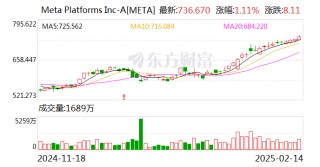 中国金龙指数涨超2% 这只中概股一度大涨超146%！英伟达市值大增超6300亿元 Meta录得20连涨 啥情况？