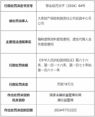大家财险武昌中心支公司被罚19万元：因编制虚假资料套取费用、虚挂代理人业务套取费用