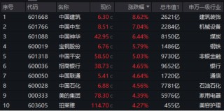 高位股猛烈退潮，“中字头”力挽狂澜，A50ETF华宝（159596）收涨1.4%！机构：关注“大而美”核心资产