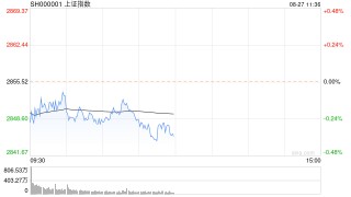 午评：沪指半日跌0.36% 猴痘、疫苗概念逆势活跃