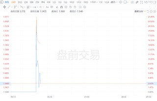 优信盘前一度大涨近29% 嘀嗒出行拟750万美元认购优信股份