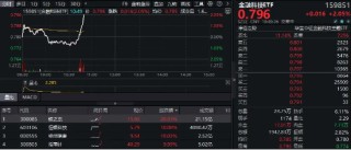 多重利好炸裂发布！金融科技直线冲高！银之杰4天3个20CM涨停，金融科技ETF（159851）放量飙升2%