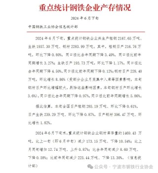 中钢协：6月下旬重点钢企粗钢日产216.76万吨，环比降0.8%