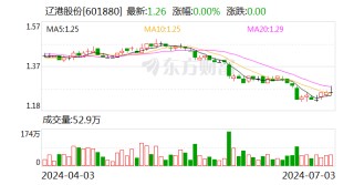辽港股份：拟以1亿元-1.2亿元回购股份并注销