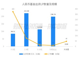 潇湘晨报::卓信宝中国私募股权投资基金LP月报（2024年4月）：人保资本出资最高 金浦投资最受青睐