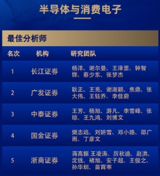 8个第一！广发和长江金麒麟最佳分析师拿到手软！
