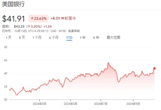 投行和交易业务强劲，美银Q3盈利高于预期，净利息收入同比下滑2.9% | 财报见闻