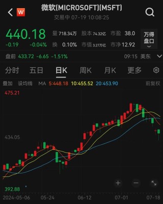 “微软蓝屏”上热搜！这家“肇事”公司股价大跌