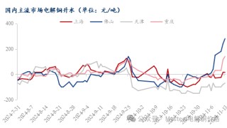 Mysteel日报：沪粤升水价差持续拉大 电解铜升水重心延续上抬（11.13）