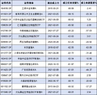 工银瑞信“亏损王”基金经理离任！传媒基金十年亏68% 给基民亏10亿收1833万管理费 被指规模导向下责任缺失