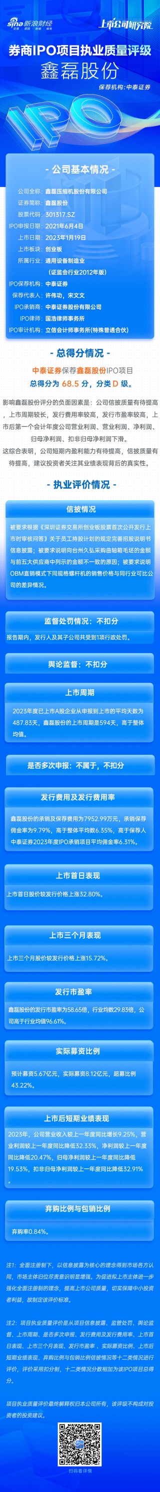 中泰证券保荐鑫磊股份IPO项目质量评级D级 上市首年增收不增利 发行市盈率高于行业均值96.61%