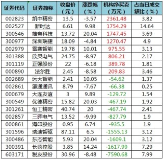 38股被主力资金减持超亿元 龙虎榜机构抢筹新时达、雄帝科技等