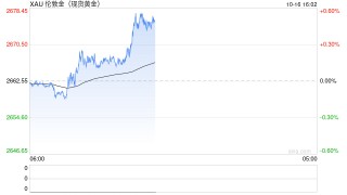 金价明年不到3000美元！LBMA年度代表调查：最有前景的贵金属资产不是黄金