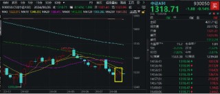龙头资产涨跌互现，A50ETF华宝（159596）顽强收平！地产链走强，“眼茅”绩后下挫6%！23只A50龙头中报出炉