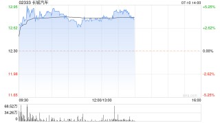 长城汽车早盘涨近4% 6月海外销量再创历史新高
