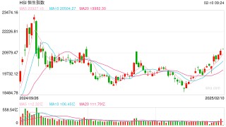 快讯：恒指高开0.43% 科指涨0.73%中资券商股普遍上涨