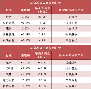 两市主力资金净流出194亿元 银行等行业实现净流入