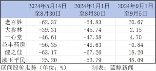 中报观察｜万店时代，连锁药店陷入“扩张之困”