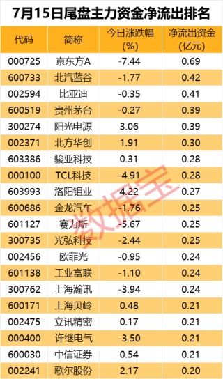 尾盘超1亿资金抢筹，红利板块龙头股价创新高