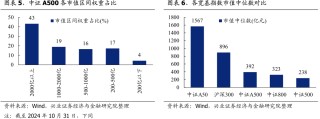 兴证策略：谁在买A500ETF？