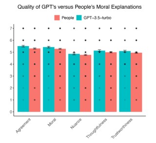 研究发现，OpenAI 的 GPT-4o 道德推理能力胜过人类专家
