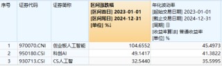 海内外需求共振！AI硬件集体走强！创业板人工智能ETF华宝（159363）收涨1.6%斩获三连阳，兆龙互连领跑超13%