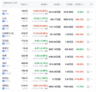 美股盘前波动不大，欧股小幅走低，避险资产升温，市场静待今晚“小非农”