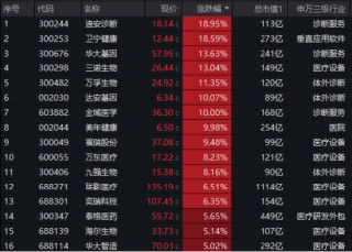 国家数据集团上线，大数据、信创携手飙升！AI医疗站上风口，科网牛继续狂奔，港股互联网ETF标的单周涨逾13%！
