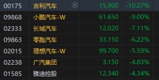 收评：港股恒指跌1.06% 科指跌2.73%汽车股齐挫小鹏大跌9%