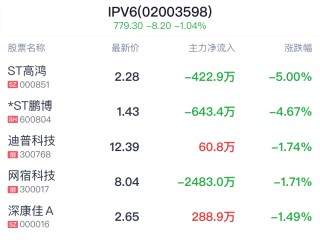 月记:辉煌优配IPV6概念盘中跳水，浪潮信息跌0.66%