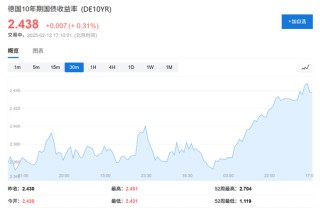 通胀全线超预期！美股期货直线跳水，美债收益率快速上扬，美元指数短线拉升
