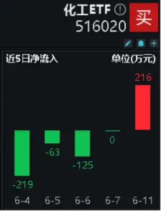 政策发力+资金加码，化工ETF（516020）标的指数阶段反弹近19%！机构：部分子行业龙头或具备历史性投资机会