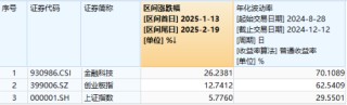 A股低开高走！科技火速夺回C位，AI全线反攻，金融科技ETF（159851）、创业板人工智能ETF华宝联袂涨超2%