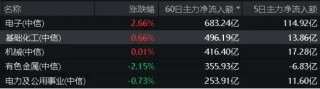 政策发力+资金加码，化工ETF（516020）标的指数阶段反弹近19%！机构：部分子行业龙头或具备历史性投资机会