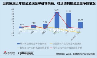 经纬恒润沦为“勤奋的差等生” 激进扩张研发投入或将青黄不接 产品迭代进度却落后