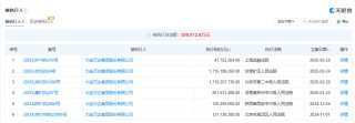 万达电影1年内市值蒸发超百亿 股价跌跌不休管理层却毫无作为 2024年业绩预亏逾8.5亿 警惕商誉埋雷