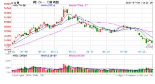 长江有色：FED政策会议前夕市场情绪紧绷并观望 30日现铜或下跌