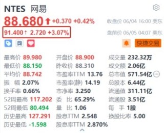 网易盘前涨超3% 暴雪国服战网已开放登录