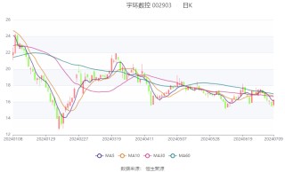 宇环数控：2024年上半年净利同比预降75.31%-80.25%