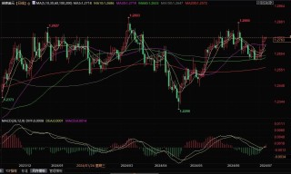 三菱日联将镑美预期上调3%，背后有哪两大因素？