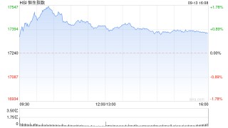 收评：恒指涨0.75% 恒生科指涨0.13%黄金股全天强势