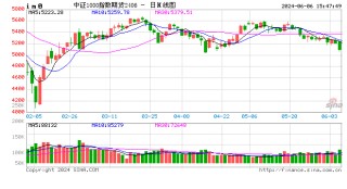 股指期货震荡下行 IM主力合约跌2.32%