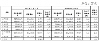 上汽集团：六家车企的平均坏账准备计提比例平均同比上升1.41%