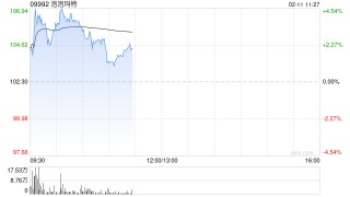泡泡玛特盘中涨超4%股价创新高 《哪吒2》联名手办销售火爆