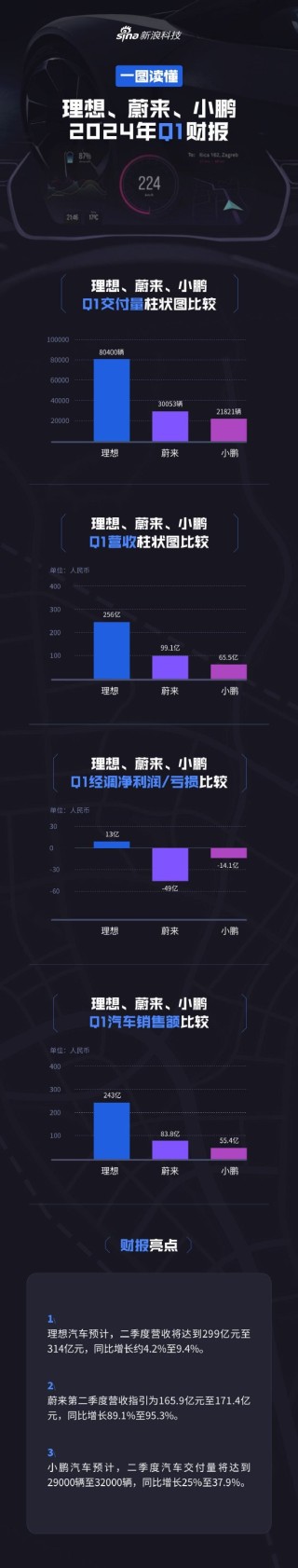 看图：理想、蔚来、小鹏Q1业绩对比