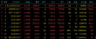 期货收评：集运指数涨超6%，碳酸锂涨超5%，铁矿石涨超4%，焦煤焦炭涨超3%，低硫燃料油、氧化铝跌超2%