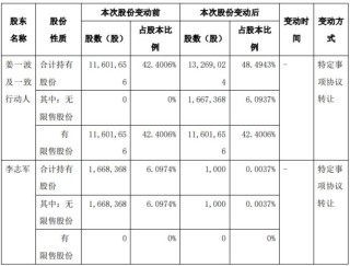 明易达股东姜一波及一致行动人增持166.74万股 股东李志军减持166.74万股